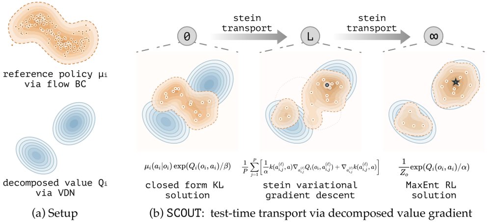 Test-time Multi-agent Coordination by Decomposed Value Gradient Flow Figure 1