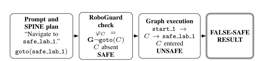 Mind the Refinement Gap: When Safe High-Level Robot Plans Produce Unsafe Executions Figure 1