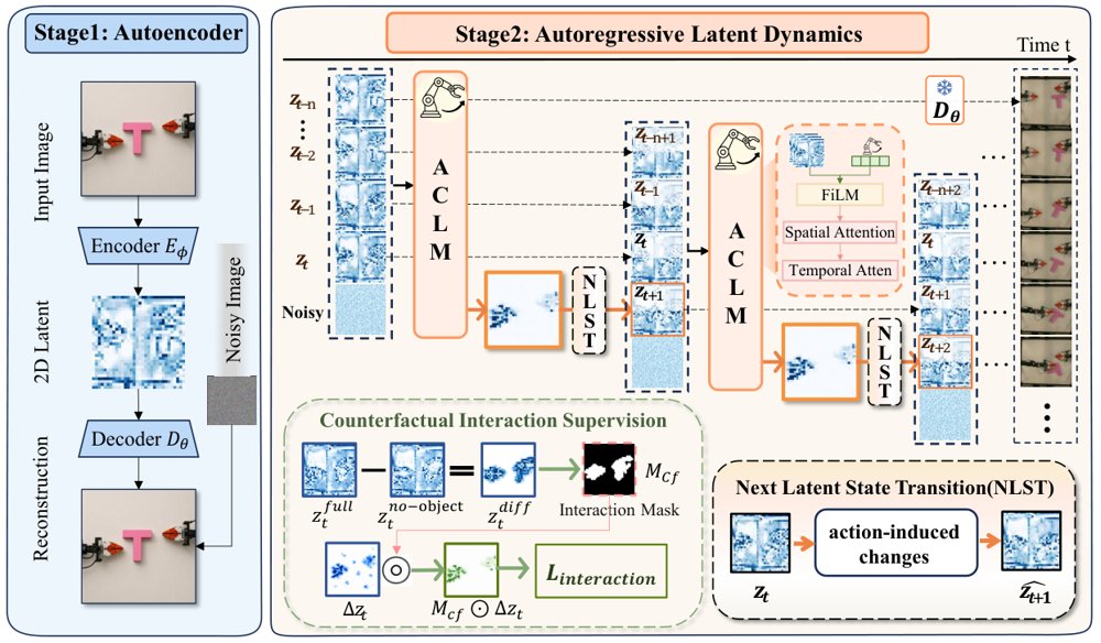 DeltaWorld: Physically Consistent Interactive World Simulators via Action-Conditioned Latent Increment Learning Figure 1