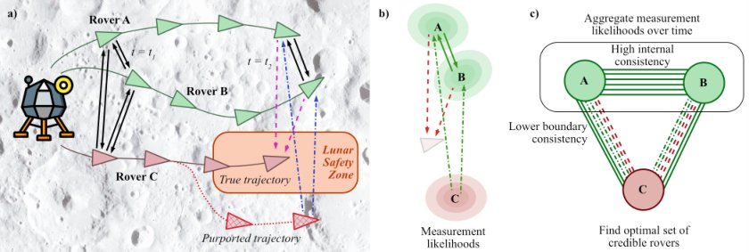 Who Went Where When on the Lunar Surface: Forensic Trajectory Analysis to Identify Byzantine Rovers Figure 1