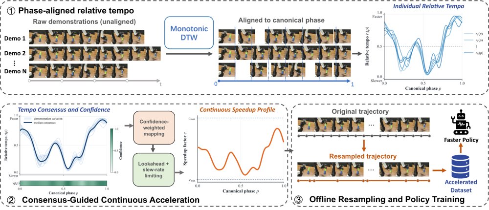 AdaTempo: Learning Shared Relative Tempo from Demonstrations for Faster Robot Manipulation Figure 1