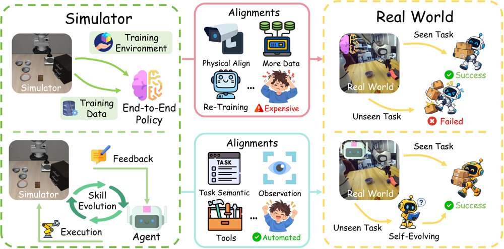 RoboBridge: A Self-Evolving Embodied Agent Framework for Sim-to-Real Transfer Figure 1