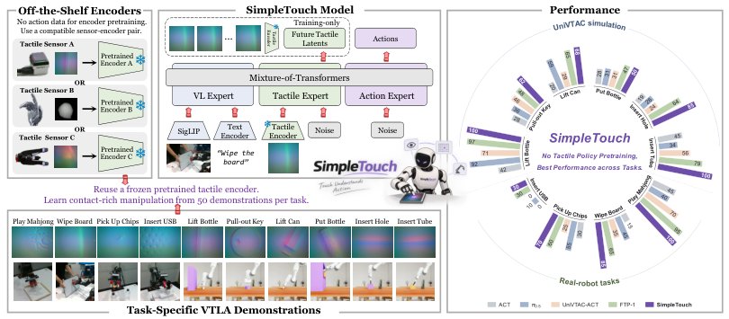 SimpleTouch: Can Vision-Language-Action Models Master Contact-Rich Manipulation Without Tactile Policy Pretraining? Figure 1