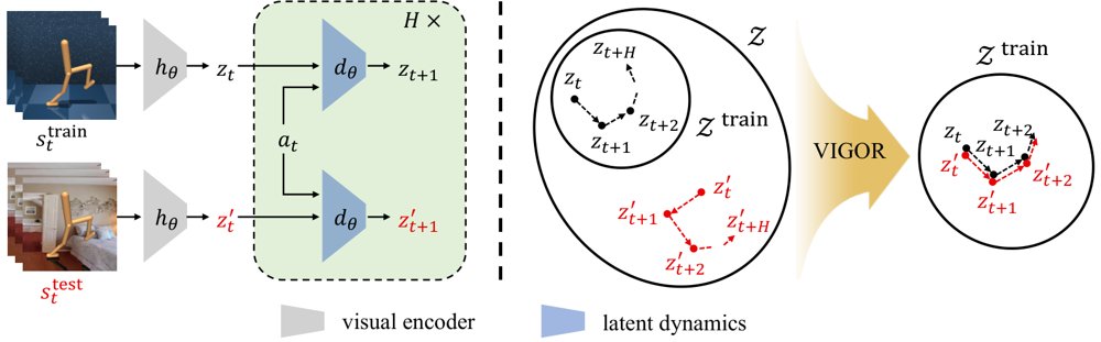 VIGOR: Zero-Shot Visual Generalization via Latent-Space Consistency in Model-Based Reinforcement Learning Figure 1