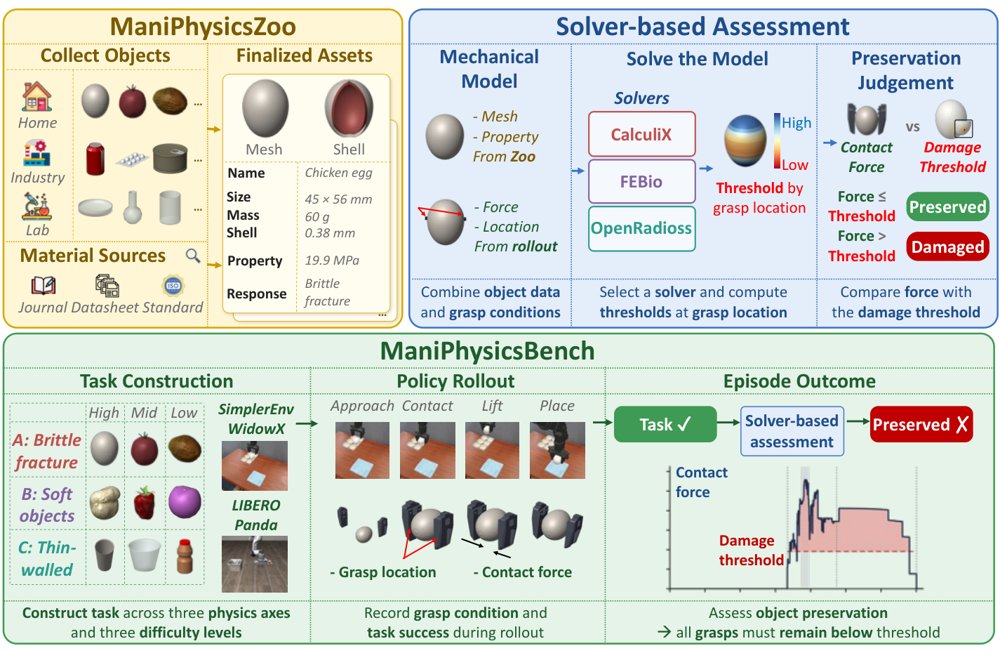 ManiPhysicsBench: Physics-Based Assessment of Object Preservation in VLA Manipulation Figure 1