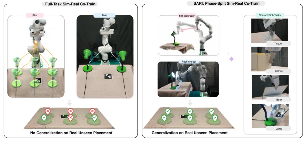 SARI: Phase-Split Sim-Real Co-Training for Contact-Rich Manipulation Figure 1