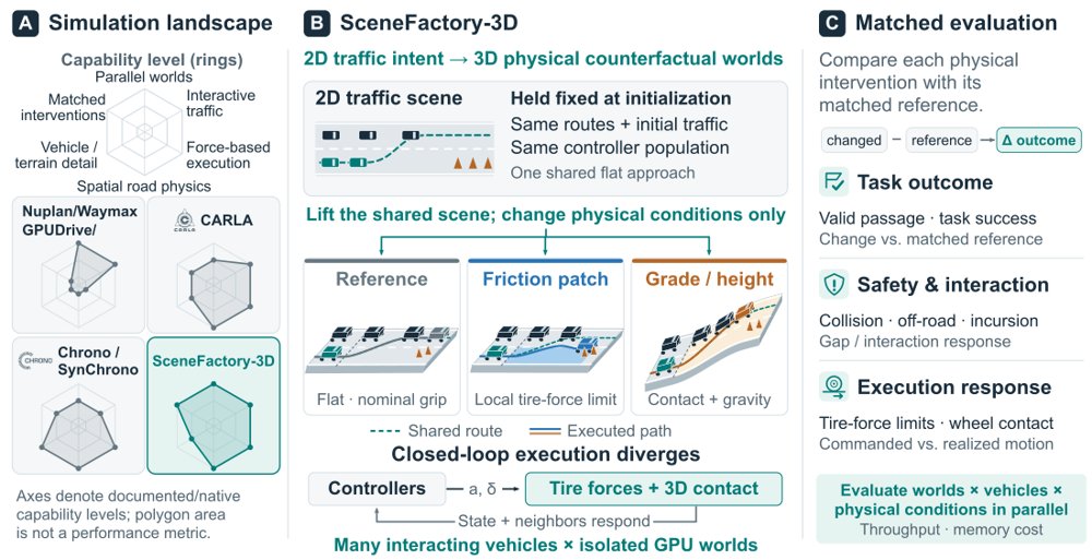 SceneFactory-3D: Lifting 2D Traffic Scenes into 3D Physical Counterfactuals for Scalable Physically Grounded Safety Evaluation Figure 1