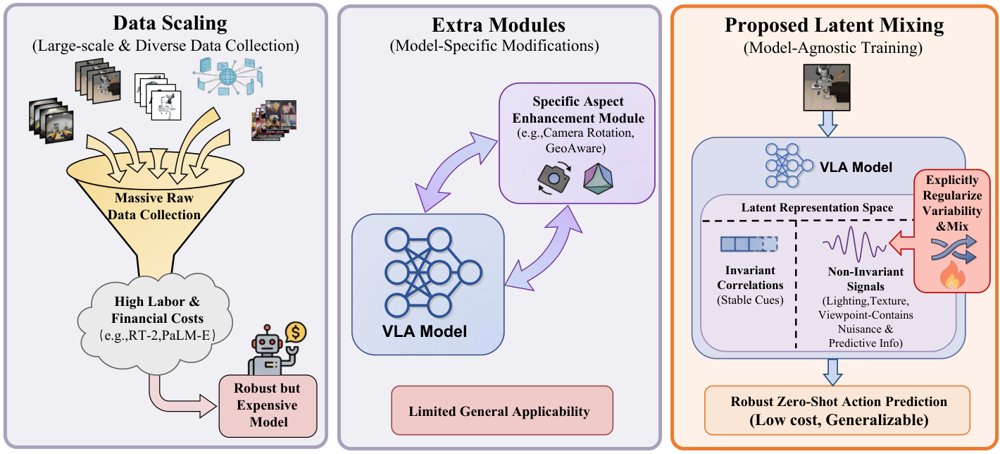MixVLA: Adaptive Mixing of Non-Invariant Information for Generalizable Vision-Language-Action Models Figure 1