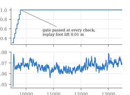 Beyond Reward Hacking: Proxy Divergence Across Four Layers of a Staged Humanoid Learning Pipeline Figure 1