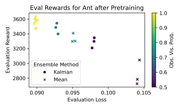 Self-Repairing Recurrent Ensembles for Real-Time Recovery from Distribution Shift Figure 1