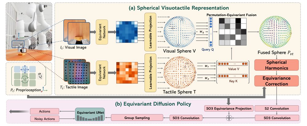 Equivariant Visual-Tactile Diffusion Policy for Contact-Rich Manipulation Figure 1