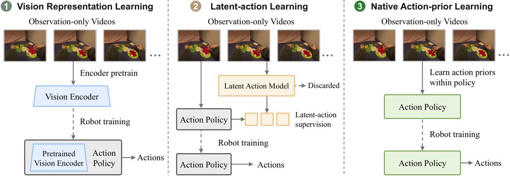 Native Action-Prior Learning from Videos for World Action Models Figure 1