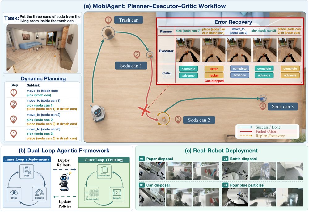 MobiAgent: Dual-Loop Recursive Policy Self-Improvement for Long-Horizon Mobile Manipulation Figure 1