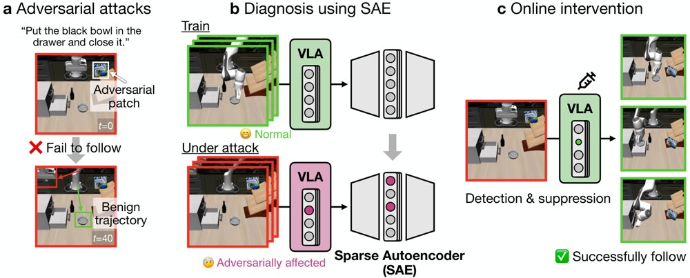 Detect and Suppress: A Mechanistic Defense against Adversarial Patches in VLA Models Figure 1