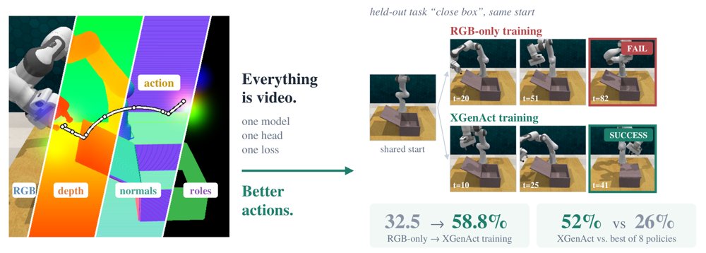 XGenAct: Geometry-Enhanced World Action Models through Cross-Task Generation Figure 1