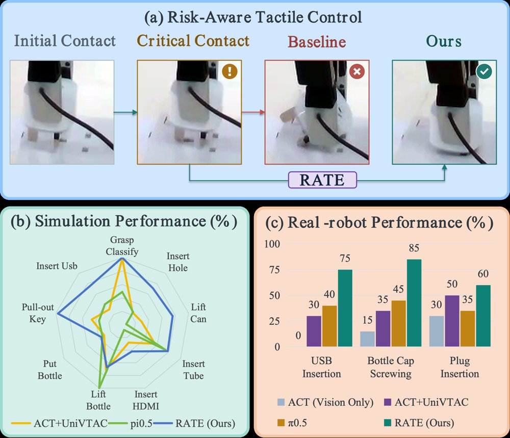 RATE: Risk-Aware Tactile Encoding for Contact-rich Robotic Manipulation Figure 1