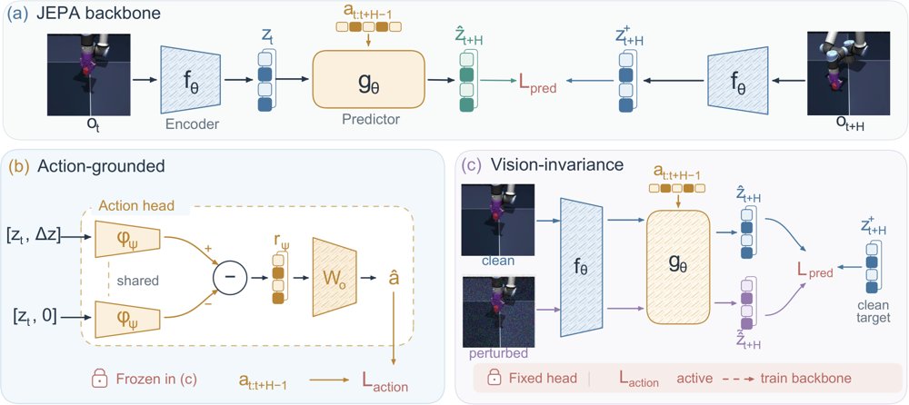 AVL-JEPA: Preventing Causal Dynamics Information Collapse In Joint Embedding Predictive Architecture World Models Figure 1