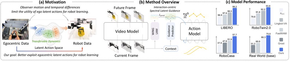 World Action Learning via Interaction-Centric Spectral Latent Guidance Figure 1