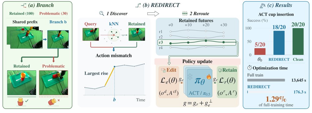 REDIRECT: A 1% Fix for Bad Robot Habits Figure 1
