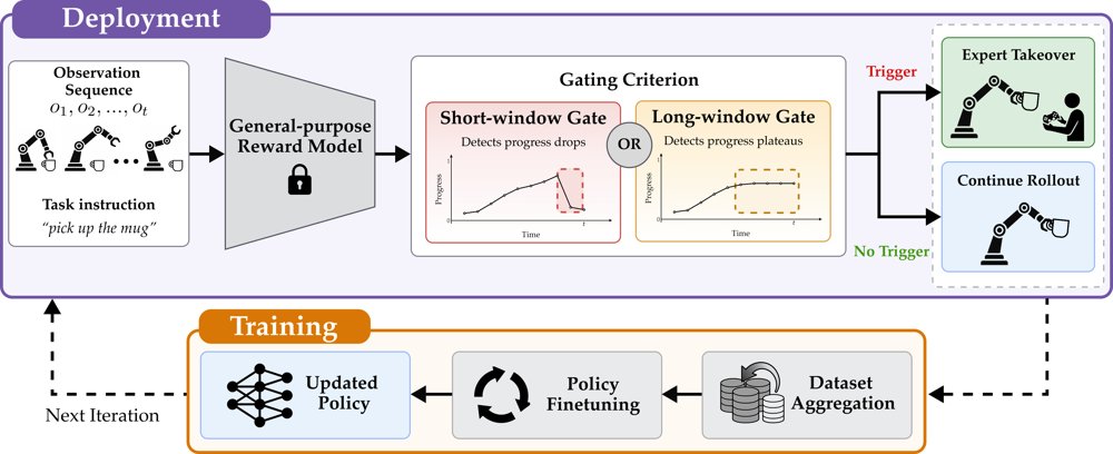 Reward-DAgger: Robot-Gated Interactive Imitation Learning with General-Purpose Progress-Based Reward Models Figure 1