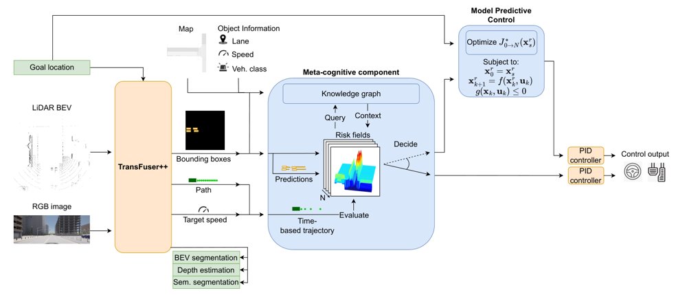Towards Safer Autonomous Driving in an Open World: A Dual-Process Approach Figure 1