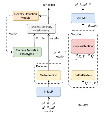Attention-Based Surface Representation Learning for Robot State Prediction and Open-Ended Surface Classification Figure 1