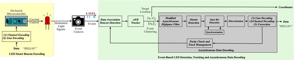 Asynchronous Tracking, Optical Communication and 3D Motion Capture using Event-based Sensors Figure 1