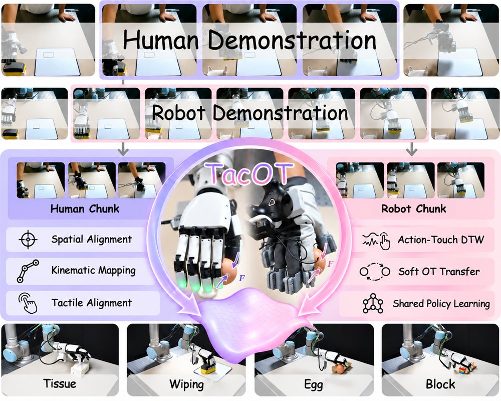 TacOT: Learning Contact-Rich Dexterous Manipulation from Human Demonstrations via Tactile-Guided Optimal Transport Figure 1