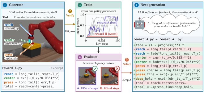 A Bird's-Eye View of Iterative Reward Design Figure 1