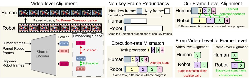 Frame-Level Temporal Alignment for Human-to-Robot Visual Adaptation Figure 1