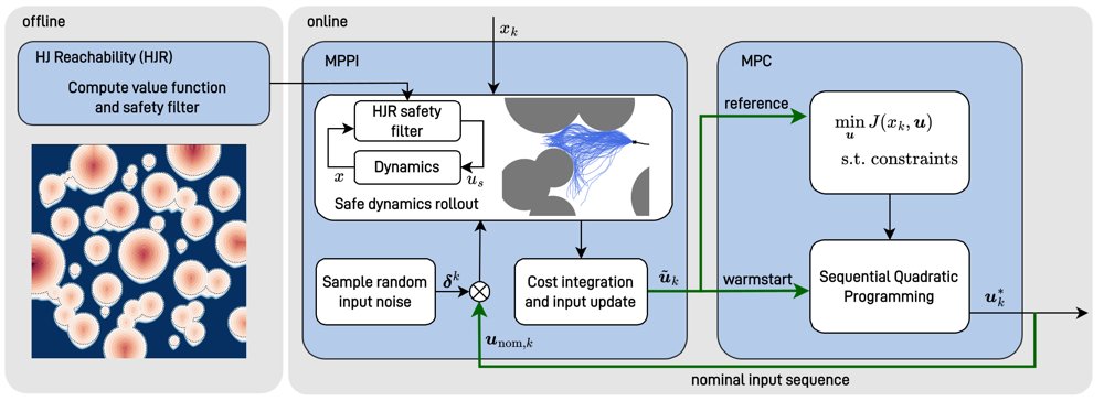 Reachability-Guided Sequential Quadratic Programming-Guarded Model Predictive Path Integral for Safe Nonlinear Predictive Control Figure 1