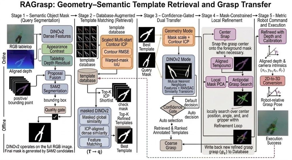 RAGrasp: Geometry-Semantic Template Retrieval and Grasp Transfer Figure 1
