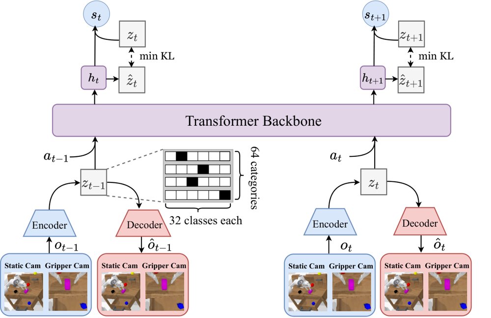 DreamFormer: Dream Imitation with a Transformer World Model for Language-Conditioned Robotic Manipulation Figure 1