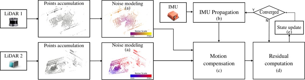 NM-LIO: Multiple LiDAR-Inertial Odometry Addressing LiDAR Measurement Noise Discrepancy Figure 1