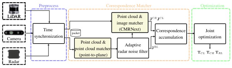 Online Target-less Radar-LiDAR-Camera Extrinsic Calibration via Joint Optimization Figure 1