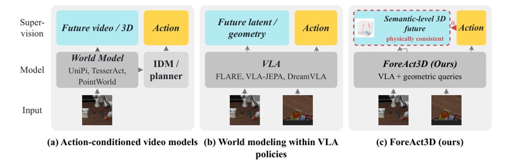 ForeAct3D: Policy-Grounded Future World Modeling for VLA Policies Figure 1