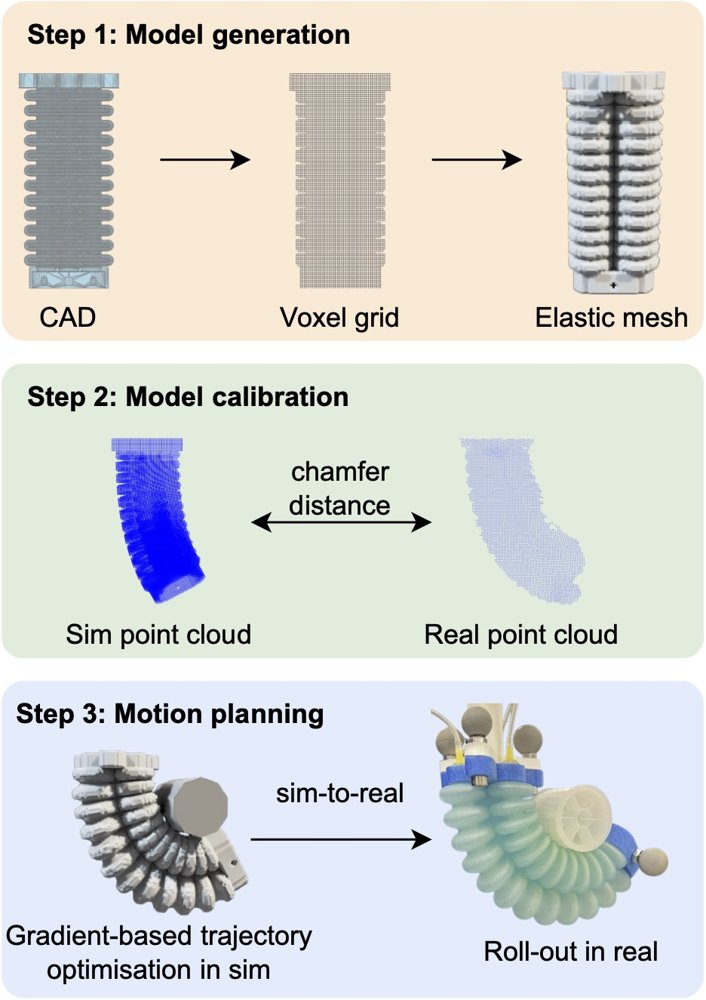 An End-to-End Framework for Modelling Pneumatic Soft Robots Based on Differentiable Finite Element Methods Figure 1