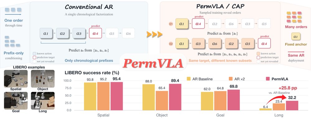 PermVLA: Factorization Order as a Regularizer for VLA Learning Figure 1