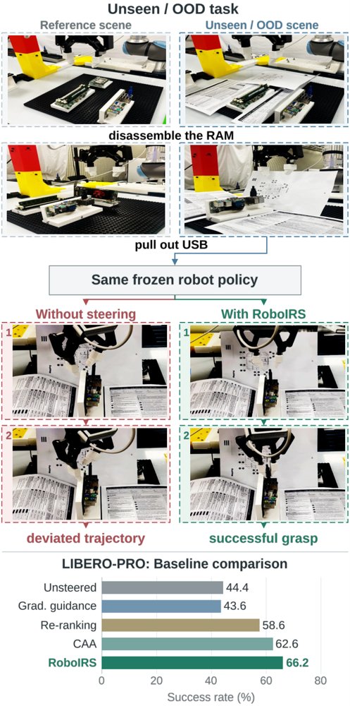 RoboIRS: Inference-Time Internal Representation Steering for Generalist Robot Policies Figure 1