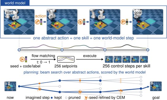 Flow Policies as Actions of Skill-Level World Models: Learned and Symbolic Abstractions for Long-Horizon Planning Figure 1