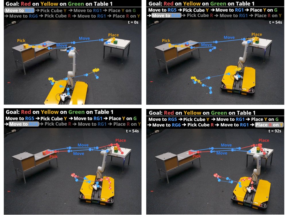 Learning Task and Motion Plans from Real Demonstrations with Hybrid Flow Matching Figure 1