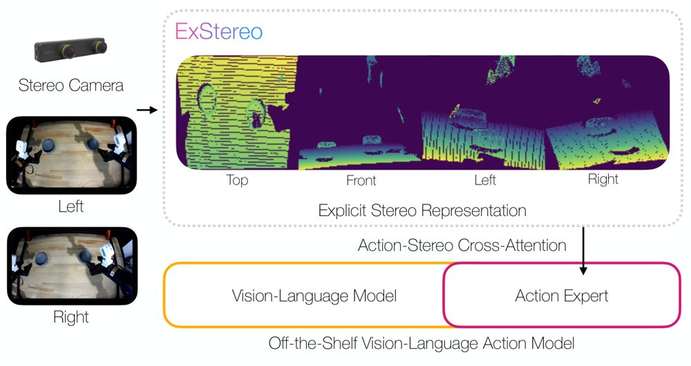 ExStereo: Lifting 2D Vision-Language-Action Models to 3D with Explicit Stereo Representations Figure 1