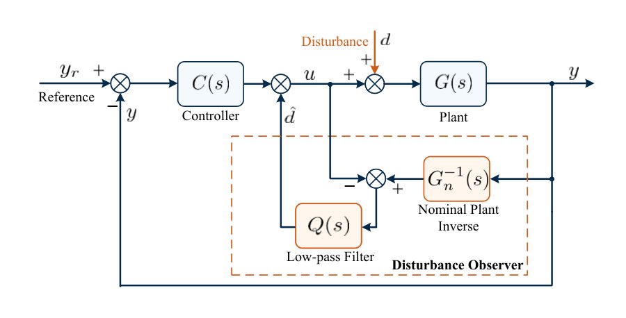 Tackling Sim-to-Real Mismatch Through Sampling-Based Disturbance Observers: From Analytical Models to Learned World Models Figure 1