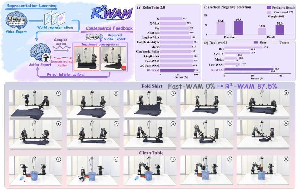 $R^2$-WAM: Repair-and-Reject Post-Training for World Action Models Figure 1