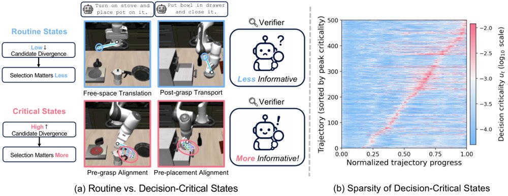 DiVeR: Decision-Critical Verifier Learning for VLA Test-Time Scaling Figure 1