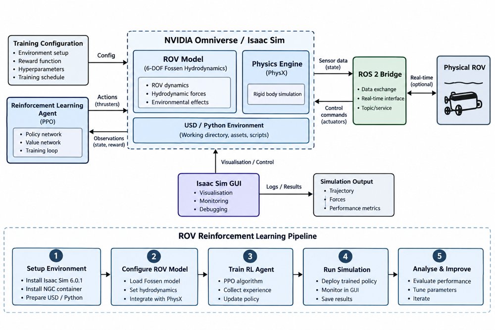 A Unified Dynamics Framework for Reinforcement Learning and Classical Control of a Six-DOF Pipeline-Tracking ROV in NVIDIA Isaac Sim Figure 1
