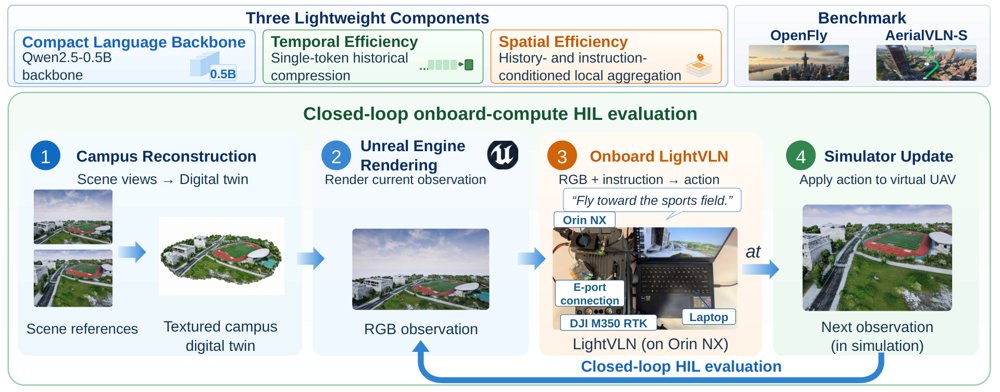 LightVLN: Efficient Aerial Vision-and-Language Navigation with Compact Memory and History-Guided Local Aggregation Figure 1