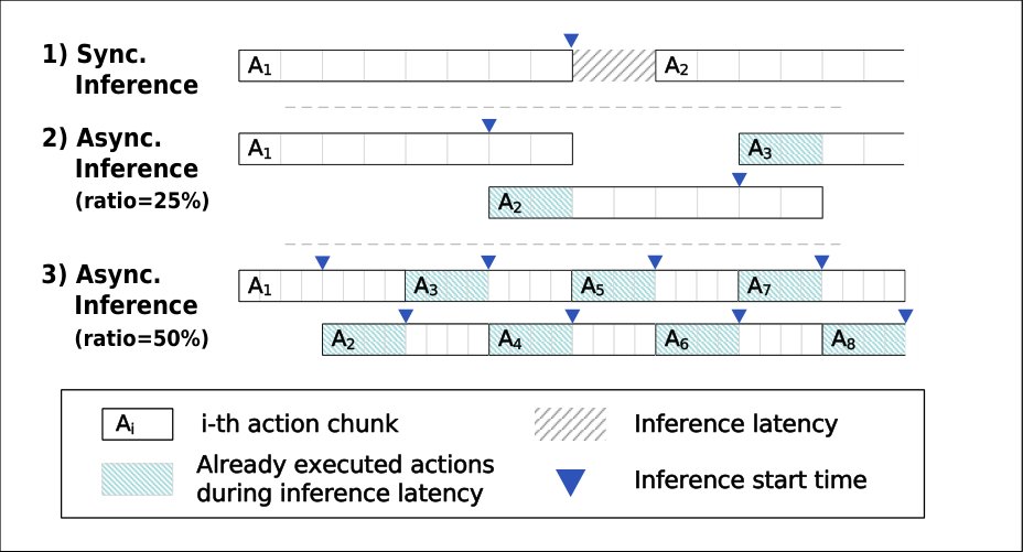 Beyond LLM Serving: Characterizing Vision-Language-Action Workloads for Embodied AI System Design Figure 1