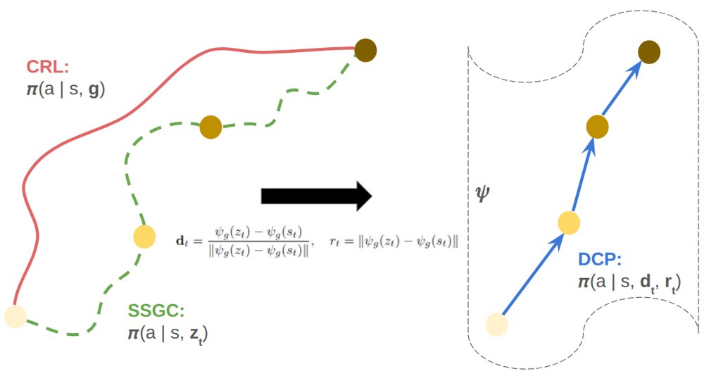 Direction-Conditioned Policies for Online Goal-Conditioned Reinforcement Learning Figure 1