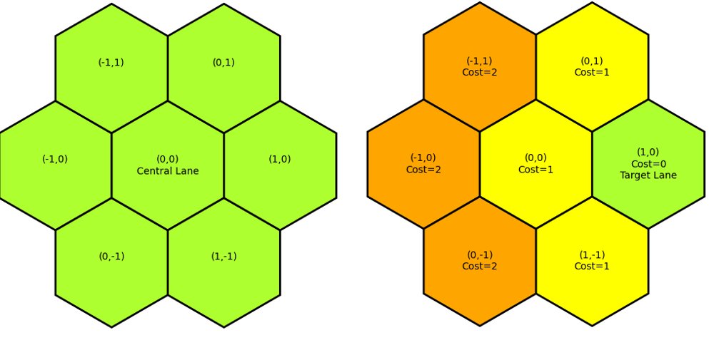 PB-STDG: A Prediction-Based Short-Term Decentralized Greedy Guidance Algorithm for a Drone Road System Figure 1